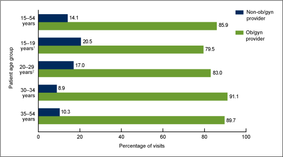 Figure 1 is a bar chart showing the percentage of routine prenatal care visits among women, by age group and provider specialty, for combined years 2009 and 2010.