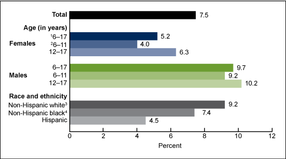 Figure 1 is a bar chart showing the percentage of children aged 6 to 17 years prescribed medication during the past 6 months for emotional or behavioral difficulties, by sex, age group, and race and Hispanic origin for combined years 2011 and 2012.