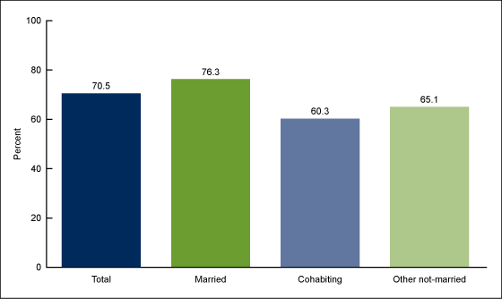 Figure 1 is a bar graph showing the percentages of married, cohabiting, and other not-married men who had at least one health care visit in the past 12 months for 2011 and 2012.