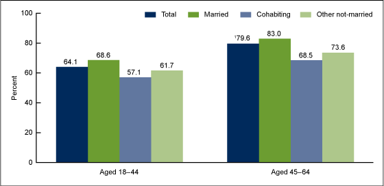 Figure 2 is a bar graph showing the percentages of men by marital status aged 18 to 44 and 45 to 64 who had at least one health care visit in the past 12 months for 2011 and 2012.