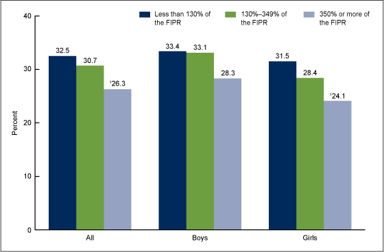 Figure 4 is a bar chart showing weight status misperception among boys and girls aged 8-15 years, by poverty level in the United States for combined years 2005 through 2012.