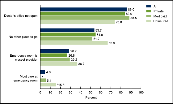 Figure 5 is a bar chart showing by health insurance status selected reasons for children’s most recent emergency room visit, among children aged 0–17 years in 2012 who had an emergency room visit in the past 12 months for a reason other than the seriousness of the medical problem