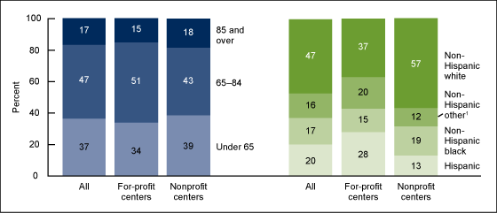 Figure 1 is a bar chart showing age and race and ethnicity distribution among adult day services center participants by center ownership in 2012.