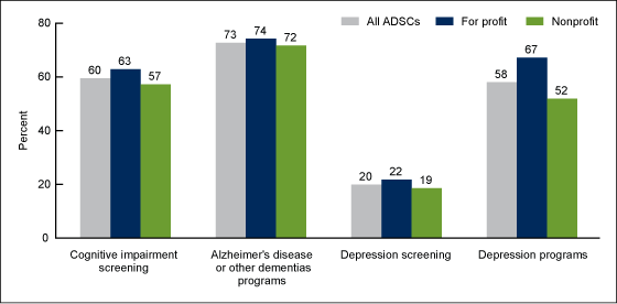 Figure 2 is a bar chart showing screening and disease-specific programs for Alzheimer’s disease and other dementias and for depression among adult day services centers by center ownership in 2012.  