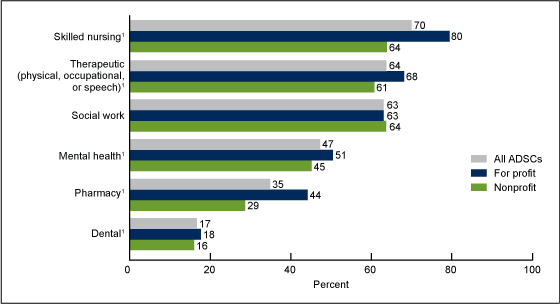 Figure 3 is a bar chart showing provision of selected health-related services among adult day services centers by center ownership in 2012. 