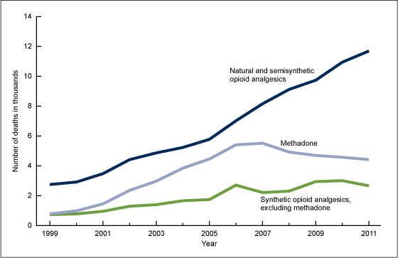 Figure 2 is a line chart showing the number of opioid analgesic poisoning deaths by opioid analgesic category in the United States from 1999 through 2011
