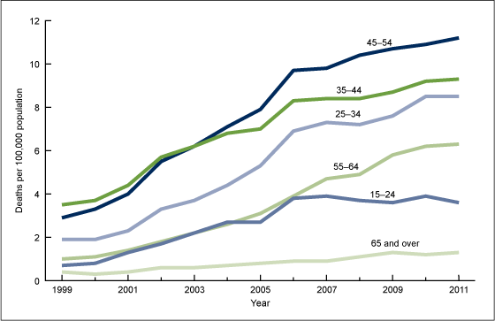 Figure 4 is a line chart showing opioid analgesic poisoning death rates by age group in the United States from 1999 through 2011