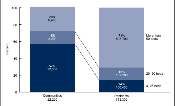 Figure 1 is a bar chart showing the percent distribution of residential care communities and residents by community bed size for 2012