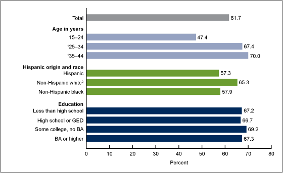 Figure 1 is a bar chart showing the percentage of women aged 15-44 who are currently using any contraceptive method and the percentages separately by age, Hispanic origin and race, and education.
