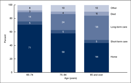 Figure 4 is a stacked bar chart showing the discharge status for three age groups for 2010