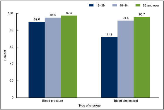 Figure 5 is a bar chart of percentage with diagnosed diabetes who had blood pressure or blood cholesterol checked by a health professional in past 12 months by age group for 2013.