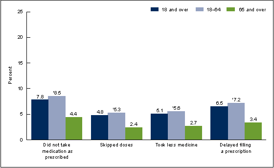 Figure 2 is a bar chart showing the percentages of adults who did not take medication as prescribed, to save money, by age group, for 2013.