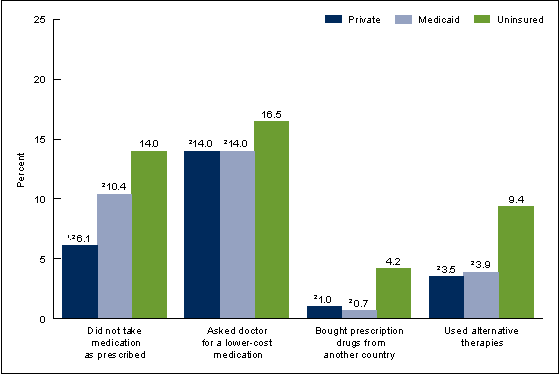 Figure 3 is a bar chart showing the percentage of adults aged 18 to 64 who used selected strategies to reduce prescription drug costs, by health insurance status, for 2013.