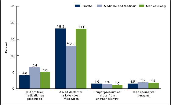 Figure 4 is a bar chart showing the percentage of adults aged 65 and over who used selected strategies to reduce prescription drug costs, by health insurance status, for 2013.
