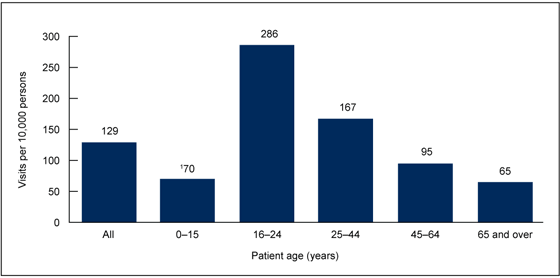 Figure 1 is a bar chart showing emergency department visit rates for motor vehicle traffic injuries by age for combined years 2010 and 2011.  