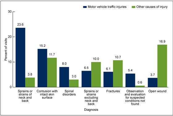 Figure 5 is a bar chart showing the percentage of injury-related emergency department visits by leading primary diagnoses according to cause of injury for combined years 2010 and 2011.