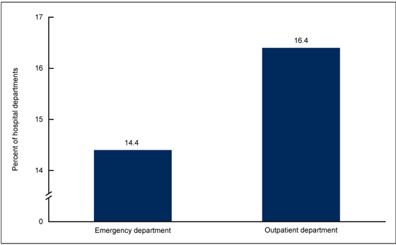 Figure 5 is a bar chart showing the percentage of hospital outpatient and emergency departments in the United States with electronic health record technology able to support nine Stage 1 Meaningful Use Objectives in 2011
