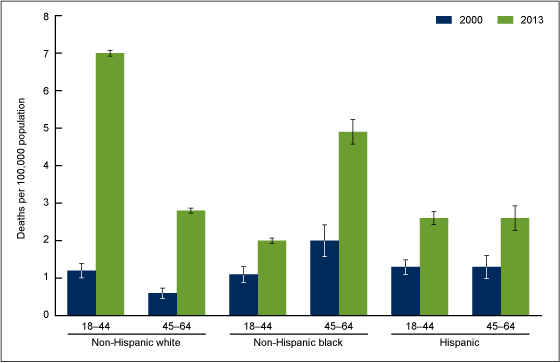 Figure 4 is a bar chart showing rates of drug poisoning deaths involving heroin for age groups 18 through 44 and 45 through 64 by race and ethnicity group for 2000 and 2013.