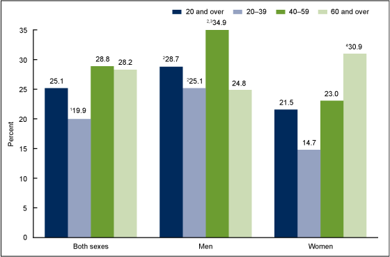 Figure 1 is a bar chart showing the percentages of adults with elevated triglyceride by sex and age group for 2009 through 2012. 
