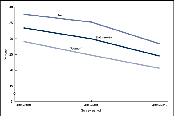 Figure 2 is a line graph showing age-adjusted percentages of adults with elevated triglyceride by sex for 2001 through 2012.