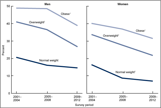 Figure 5 is a line graph of age-adjusted percentages of adults with elevated triglyceride by sex and body mass index classification for 2001 through 2012.