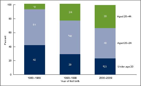 Figure 5 is a stacked bar chart showing the percent distribution by age at first birth among fathers with nonmar-ital first births in the past three decades.