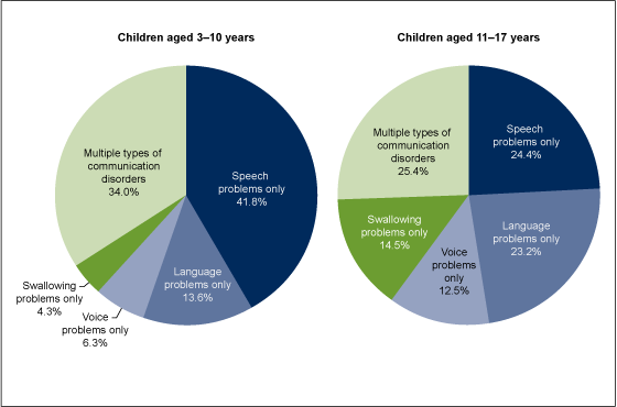 Figure 2 is two pie charts showing the percent distribution of types of communication disorders among children aged 3 through 17 years with a communication disorder during the past 12 months in 2012.
