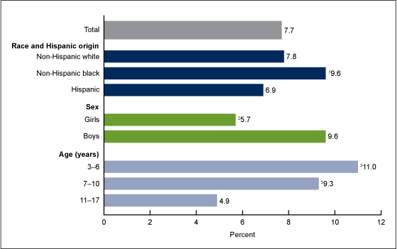 Figure 3 is a bar chart showing the percentage of children aged 3 through 17 years with any communication disorder during the past 12 months, by selected demographic characteristics in 2012.