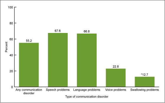 Figure 4 is a bar chart showing the percentage of children aged 3 through 17 years with any communication disorder who received an intervention service during the past 12 months, by type of communication disorder in 2012.