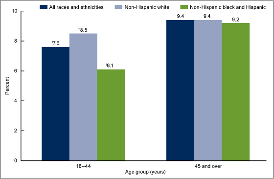Figure 2 is a bar chart showing the percentage of adult men with daily feelings of anxiety or depression by age group, race, and ethnicity for combined years 2010 through 2013