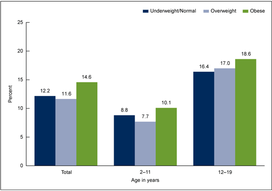 Figure 5 is a bar graph showing the mean percentage of calories from fast food among children and adolescents aged 2-19, by weight status and age in the United States using NHANES data from 2011-2012.