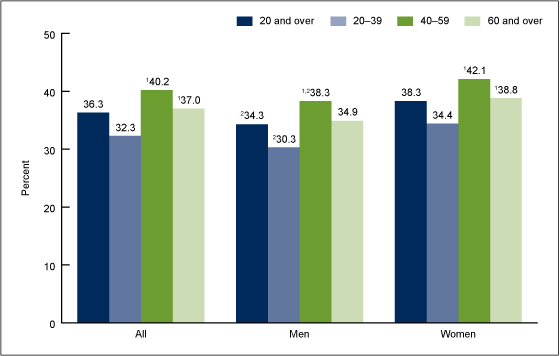 Figure 1 shows the prevalence of obesity among adults aged 20 and over, by sex and age, from 2011 through 2014.