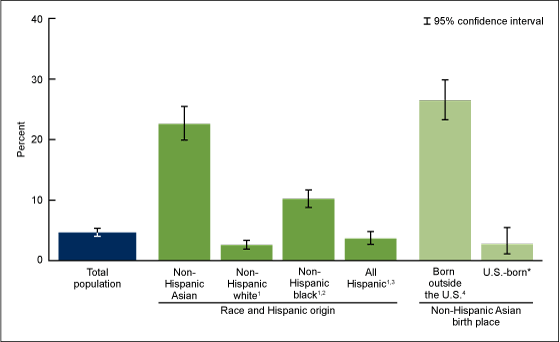 Figure 2 is a bar chart showing the prevalence of hepatitis B virus infection (past or current) among adults aged 18 and over, by race and Hispanic origin and by birth place for non-Hispanic Asian adults from 2011 through 2014.