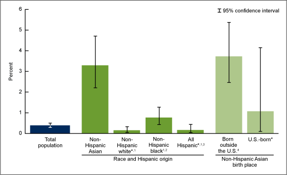 Figure 3 is a bar chart showing the prevalence of current hepatitis B virus infection among adults aged 18 and over, by race and Hispanic origin and by birth place for non-Hispanic Asian adults from 2011 through 2014.