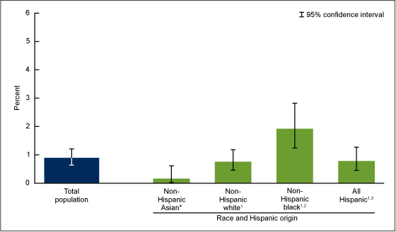 Figure 4 is a bar chart showing the prevalence of current hepatitis C virus infection among adults aged 18 and over, by race and Hispanic origin from 2011 through 2014.