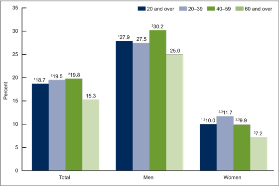 Figure 3 is a bar graph showing the prevalence of low HDL cholesterol by sex and age among adults aged 20 and over from 2011 through 2014.