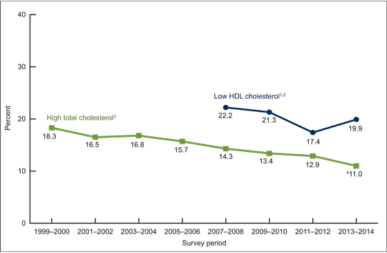Figure 5 is a line graph showing trends in age-adjusted high total cholesterol and low HDL cholesterol in adults from survey period 1999 and 2000 through survey period 2013 and 2014.