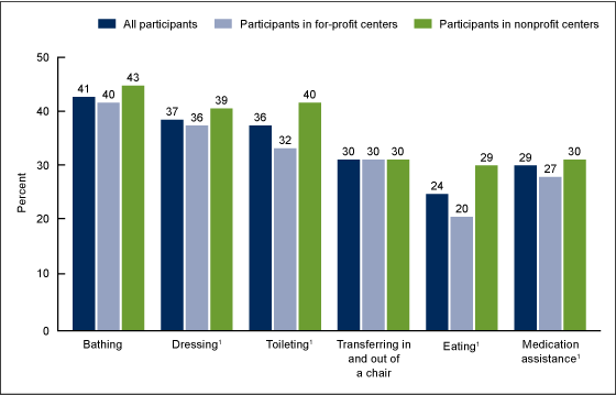 Figure 4 is a bar chart showing adult day services center participants’ need for assistance with selected activities of daily living and receipt of medication assistance, by center ownership, for 2014.
