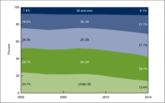 Figure 2 is a distribution chart of first births by age of mother from 2000 to 2014 using birth data from vital statistics.