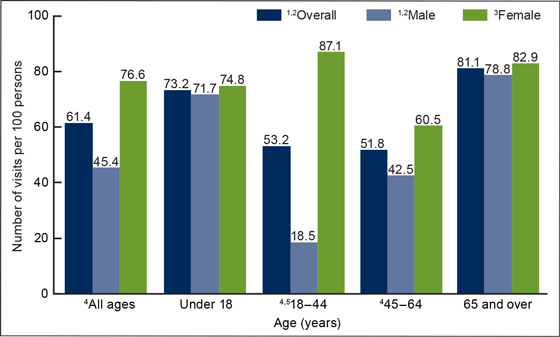 Figure 1 is a bar chart showing the rate of preventive care visits per 100 persons by sex and age in 2012.