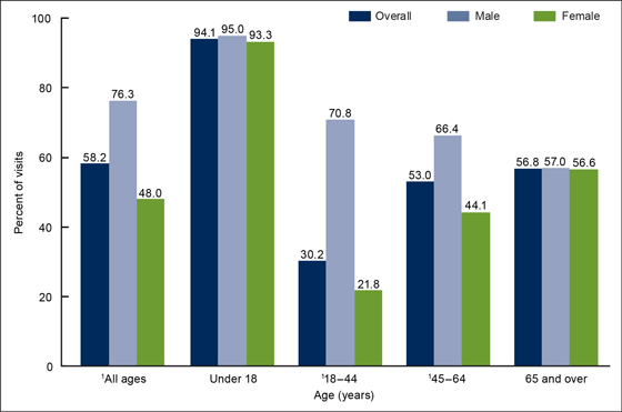 Figure 3 is a bar chart showing the percentage of preventive care visits made to primary care physicians by sex and age in 2012.