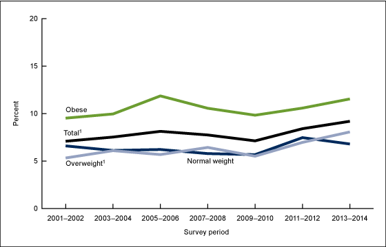 Figure 4 is a line graph showing the age-adjusted current asthma prevalence among adults aged 20 and over, by weight status from the time period 2001 through 2014.