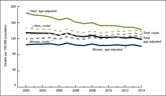 Image of chart showing crude and age-adjusted rates for COPD-related deaths for adults aged 25 and over, by sex in the United States for 2000%26ndash;2014