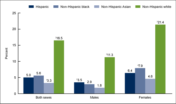 Figure 2 is a bar chart showing by race and Hispanic origin the percentage of males and females over age 12 who took antidepressant medication in the past month from 2011 through 2014.