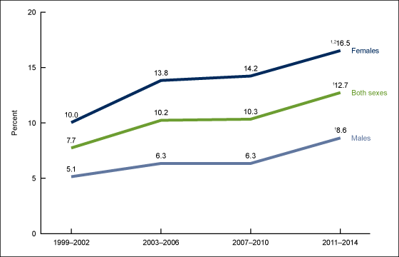 Figure 4 is a line chart showing trends in antidepressant use every 3 years among males and females over age 12 from 1999 through 2014.