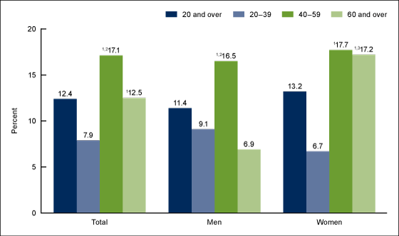 Figure 1 is a bar chart that shows the prevalence of high total cholesterol among adults aged 20 and over in the United States from 2015 through 2016.