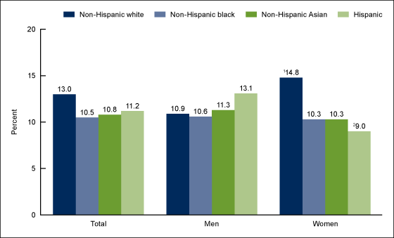 Figure 2 is a bar chart that shows the age-adjusted prevalence of high total cholesterol among adults aged 20 and over by sex and race and Hispanic origin in the United States from 2015 through 2016.