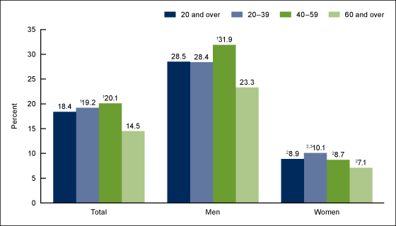 Figure 3 is a bar chart that shows the prevalence of low HDL cholesterol among adults aged 20 and over, by sex and age in the United States from 2015 through 2016.