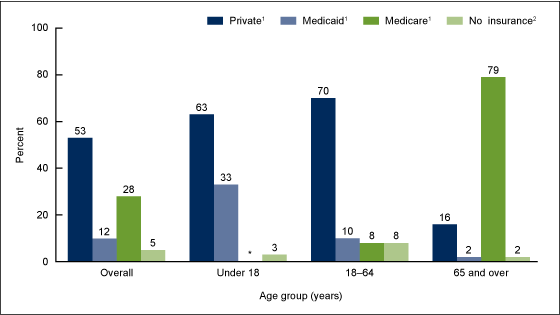Figure 2 is a bar chart showing by age group percentages for expected primary source of payment for office-based physician visits in 2014.