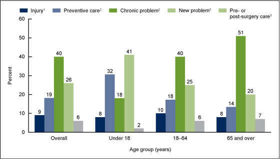 Figure 3 is a bar chart showing by age group percentages for the main reason for office-based physician visits in 2014.